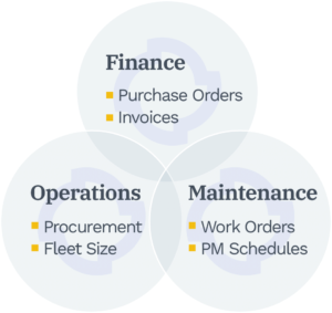 finance operations maintenance venn